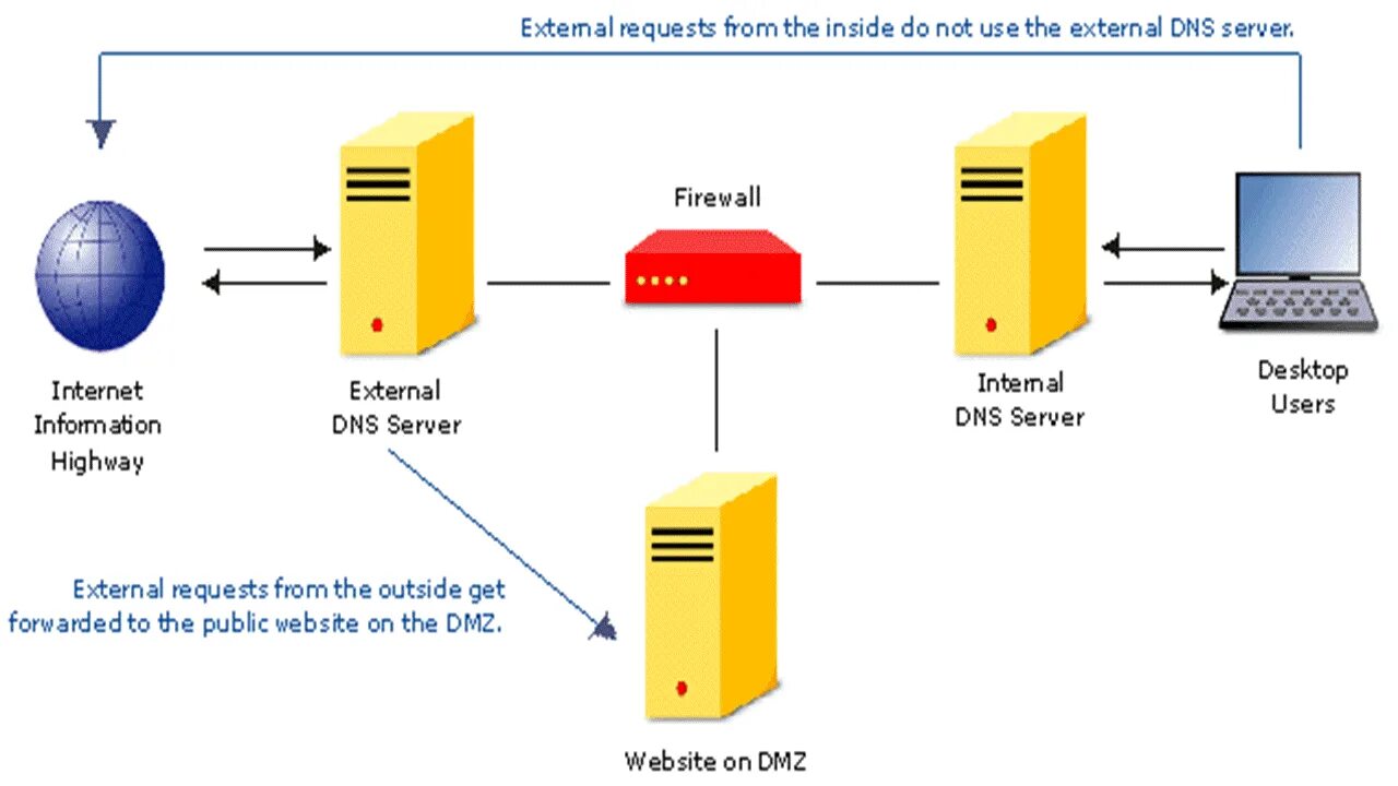 DNS-сервер. Рекурсивный DNS сервер. Доменное имя веб-сервера. DNS-query Servers. Internal dns