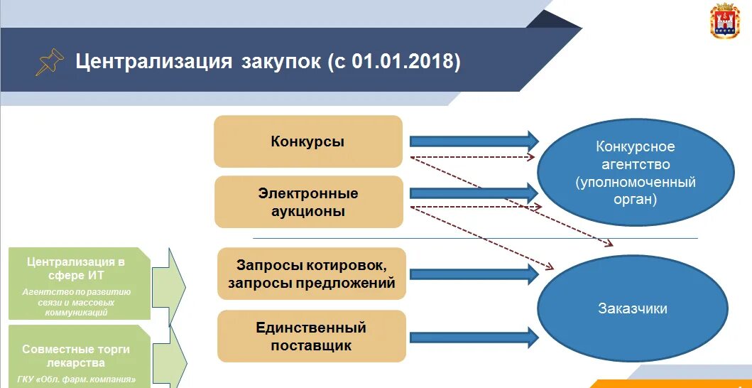 Государственное казенное учреждение области центр закупок