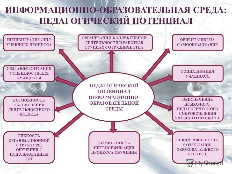 Информационно образовательная среда учреждения образования. Информационно-образовательная среда. Потенциал образовательного учебного процесса. Образовательная среда это в педагогике. Презентация на тему педагогический потенциал.