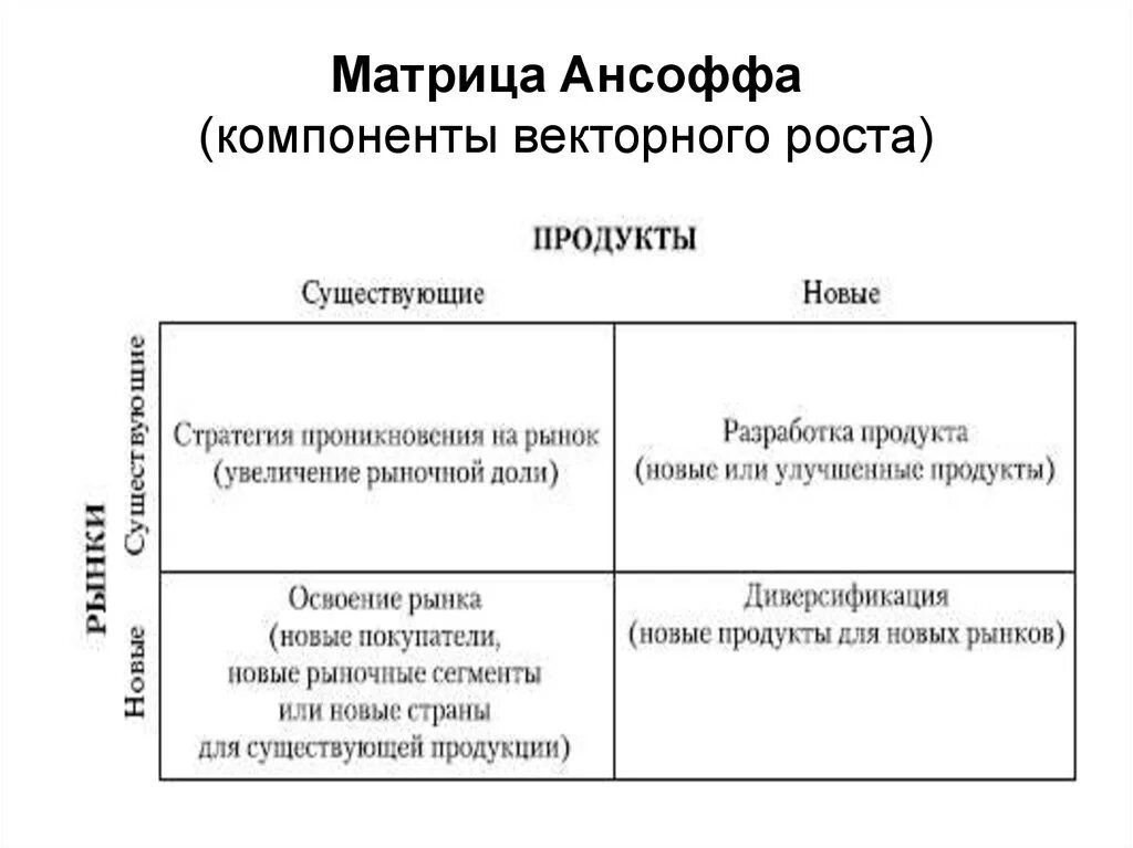 Матрица ансофа. Матрица Игоря Ансоффа. Матрица роста Ансоффа. Матрица товар рынок Ансоффа. Стратегия роста матрица Ансоффа.