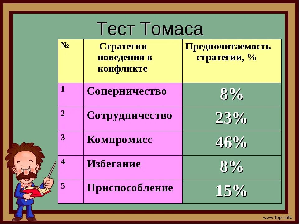 Методика поведение в конфликте