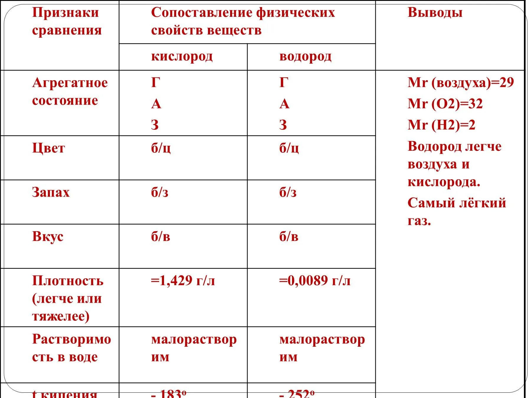 Какого агрегатного состояния кислород. Химические свойства простых веществ кислорода и водорода. Сравнительная характеристика простых веществ кислород и водород. Сравнительная характеристика кислорода и водорода таблица 8 класс. Физические свойства водорода таблица.