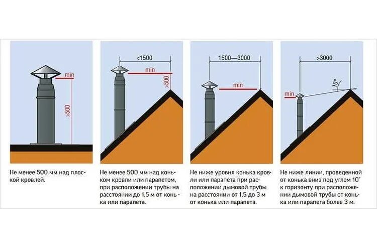 Тяга дымовой трубы. Высота дымохода относительно конька двухскатной крыши. Причины тяги в дымовой трубе. Как усилить тягу в дымоходе газового котла. Задувает ветром газовый