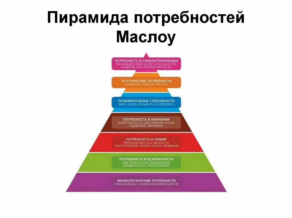 Пирамида маслоу высшая потребность