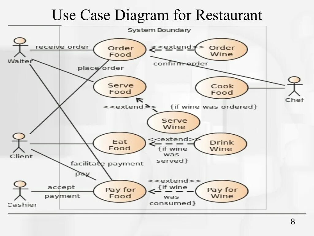 Extend order. Use Case диаграмма 1c. Use Case диаграмма ресторана. Процесс регистрации use Case. Use Case система.