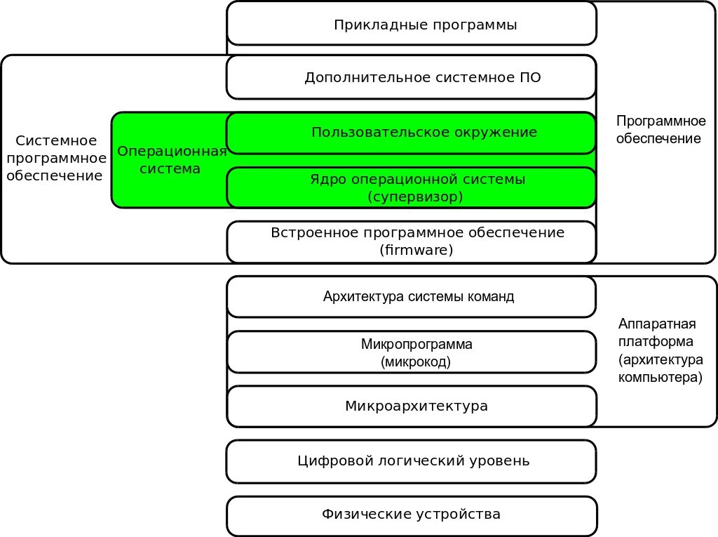 Презентация на тему: "Операционная система. 1.Общее понятие 501