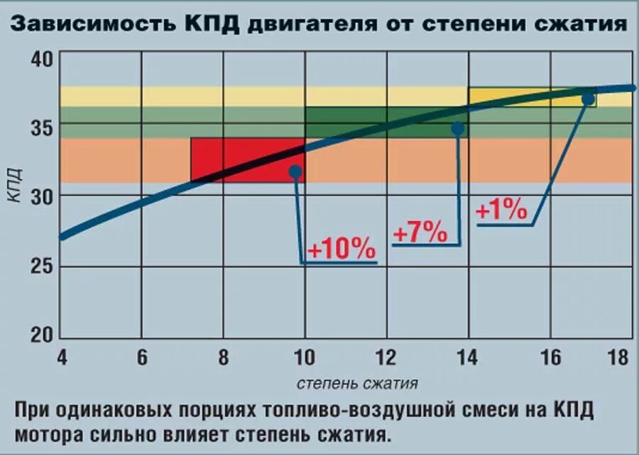 Минимальная температура работы двигателя. Зависимость КПД двигателя от степени сжатия. Зависимость мощности от степени сжатия ДВС. Таблица степени сжатия ДВС. Таблица степеней сжатия двигателей.