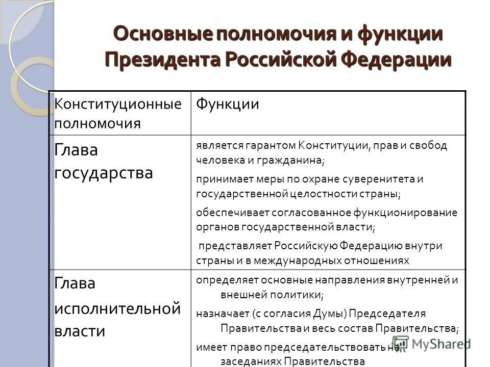 Основные функции главы государства. Функции и основные полномочия президента российской федерации. Полномочия главы государства. Основные функции главы государства. Функции главы государства.