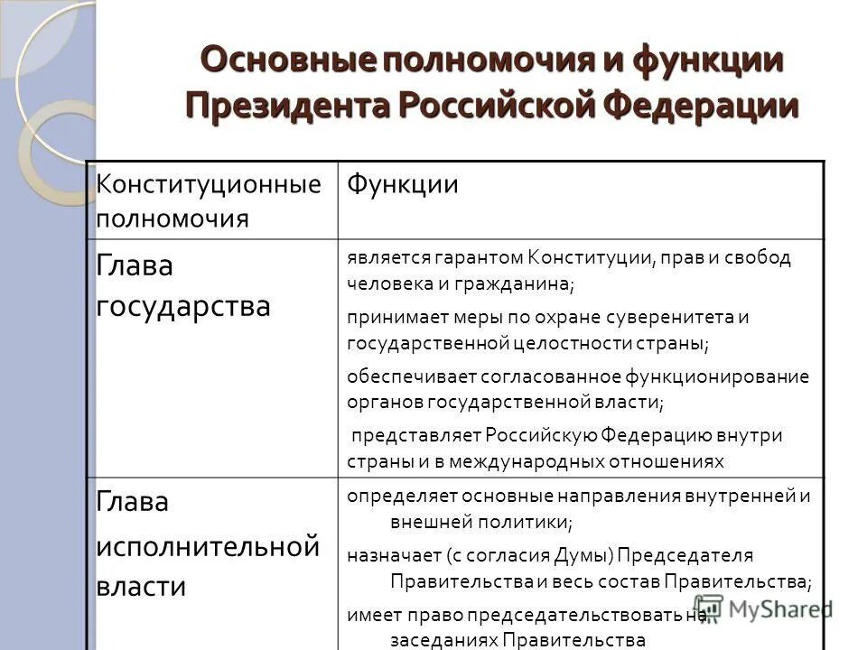 Функция полномочия компетенция. Функции и полномочия президента. Функции и полномочия президента РФ. Основные функции и полномочия президента РФ по Конституции.