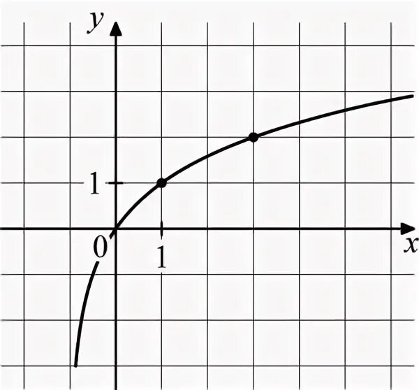 На рисунке изображен график loga x 2