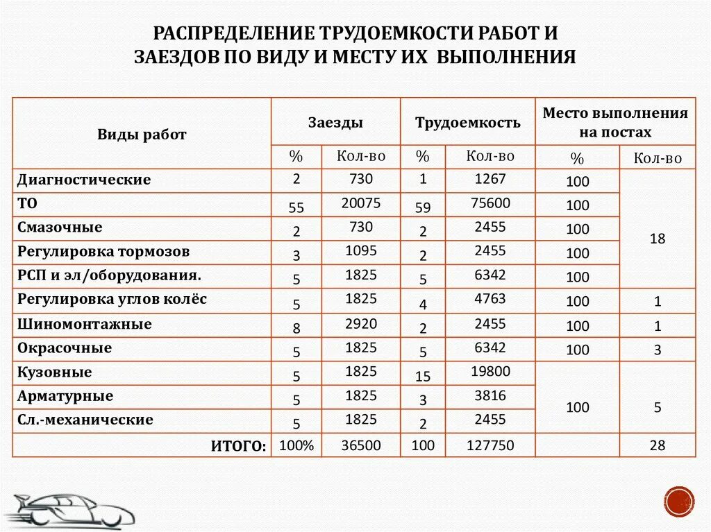 Распределение трудоемкости Ео то-1 то-2 тр по видам работ. Таблица распределения трудоемкости то и тр. Распределение трудоемкости по видам работ. Распределение трудозатрат по видам работ. Трудоемкость работ автомобиля