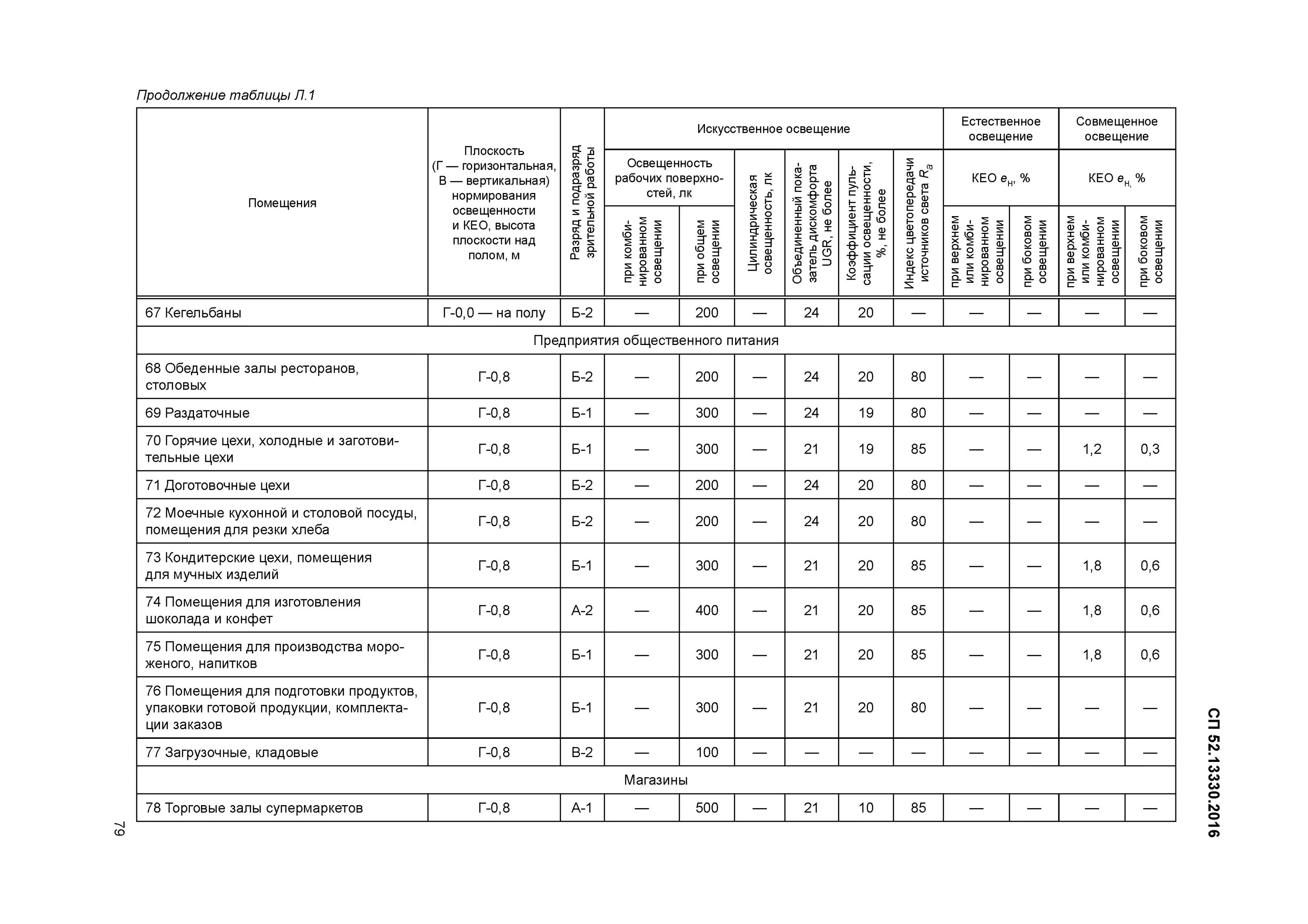 СП 52 таблица освещенности. Сп52 освещенность тротуаров. СП 52.13330.2016 естественное и искусственное освещение) приложение е. СП52.13330 2016 таблица 4.2.