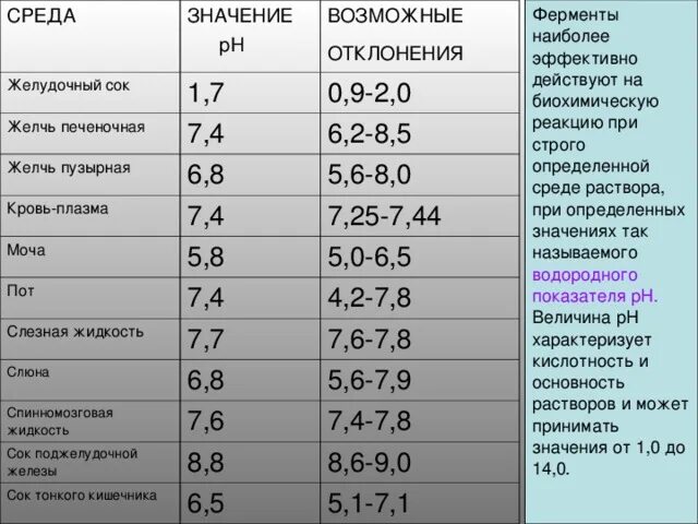 Число кислотности. Норм РН для ферментов. Таблица PH. Таблица PH среды. Кислотность среды таблица.