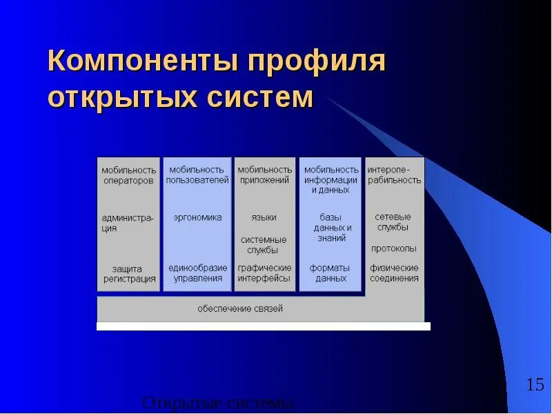 Видео открытых систем. Профиль для информационных систем. Стандарты открытых систем. Профили открытых систем. Назовите профили открытых систем..