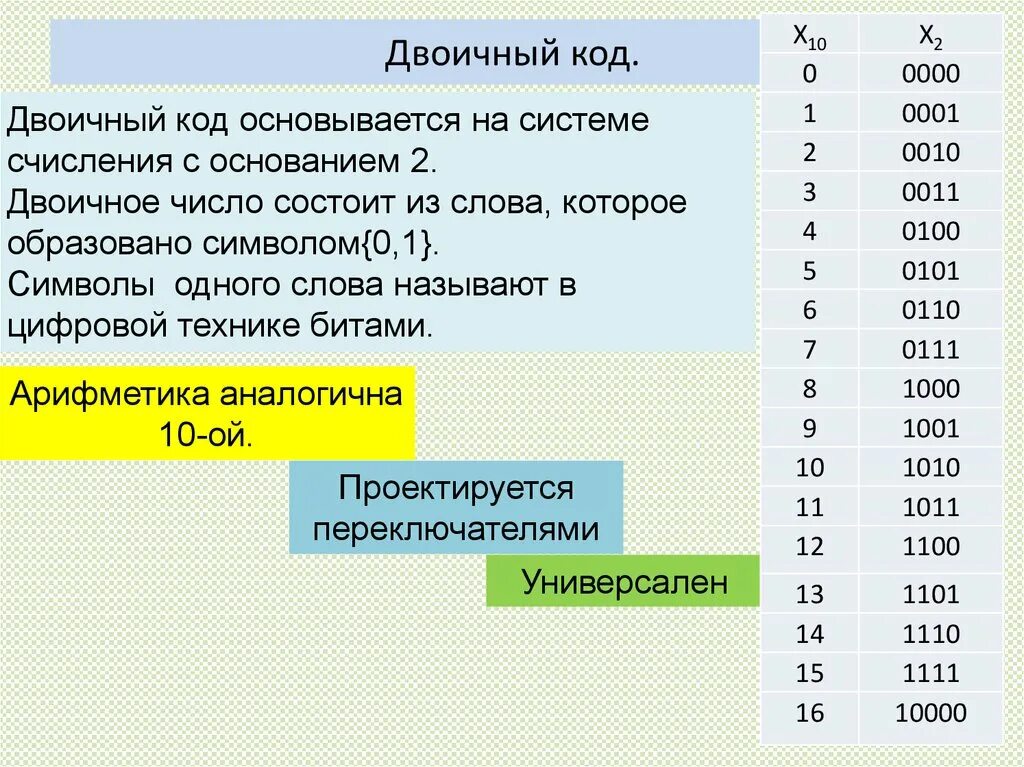 Двоичный код. Бинарный код. Двоичные коды. Бинарный двоичный код. Бинарный код переводчик