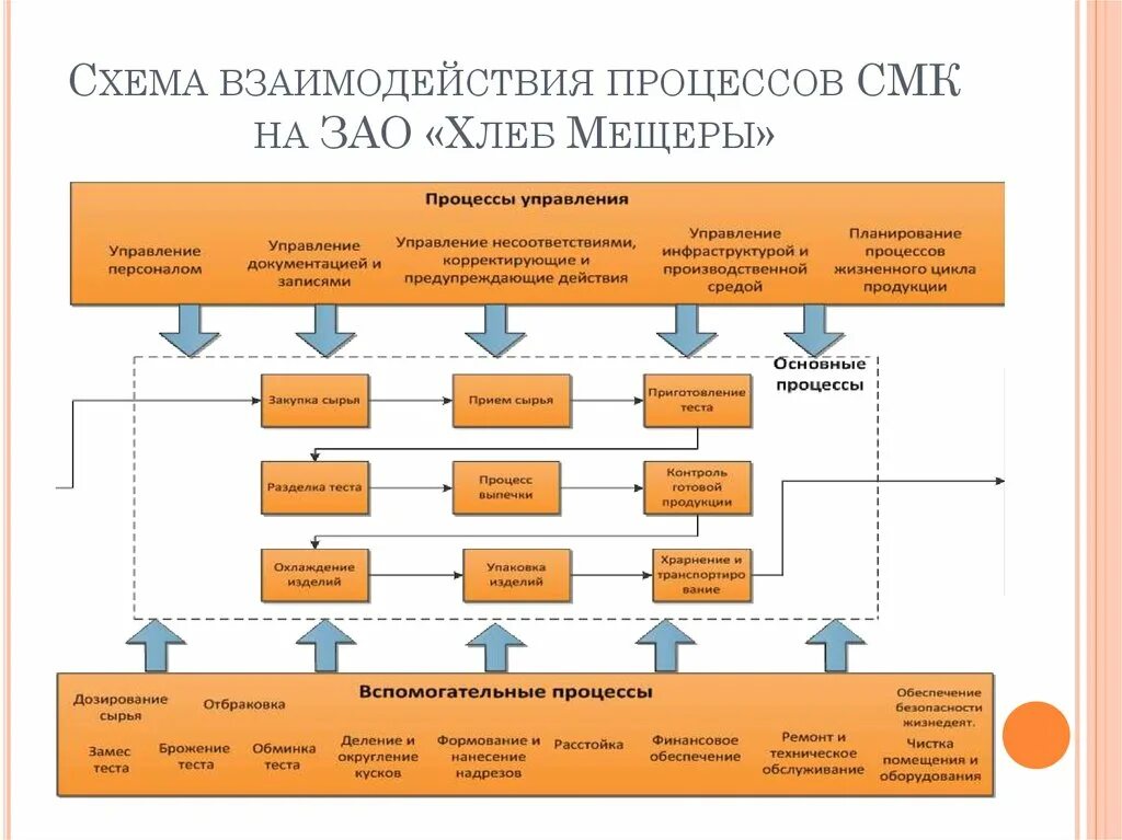 Карта смк. Схема процессов СМК на предприятии. Схема взаимодействия процессов СМК. Схема взаимодействия процессов СМК пример. Схема взаимодействия процессов СМК 9001-2015.