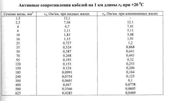 Сопротивление медной жилы. Удельное сопротивление кабельной линии 0.4 кв. Удельное активное и индуктивное сопротивление кабеля таблица. Сопротивление проводов и кабелей таблица. Удельные сопротивления кабелей 10 кв.