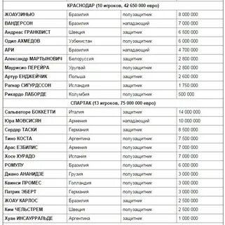 Сколько получает тренер по футболу