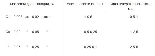 Аналитическая навеска. Масса ванадия.