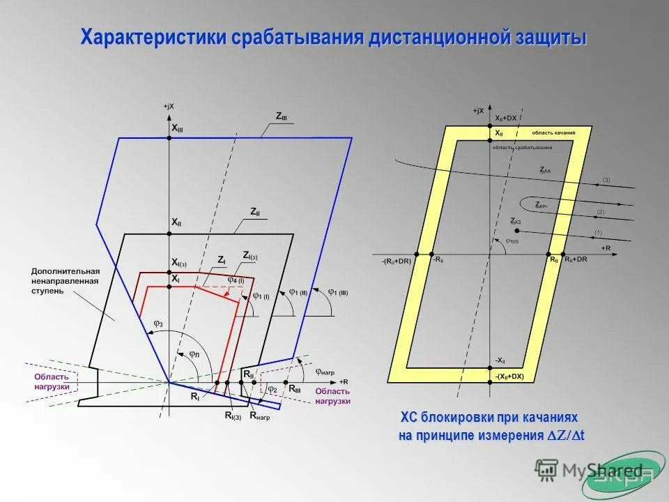 круговая характеристика дистанционной защиты. зоны радиоактивного загрязнения при аварии на аэс. зоны характеристики защиты. упрощённая схема трёхступенчатой дистанционной защиты. зоны характеристики защиты.