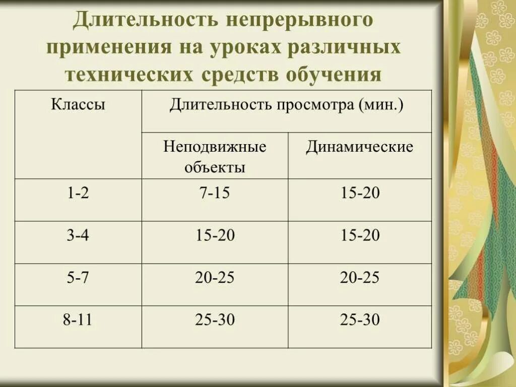 Продолжительность использования ИКТ на уроке. Продолжительность уроков в начальных классах. Продолжительность непрерывного использования ЭСО на уроках. Продолжительность непрерывного применения ТСО на уроках. Академический час длится