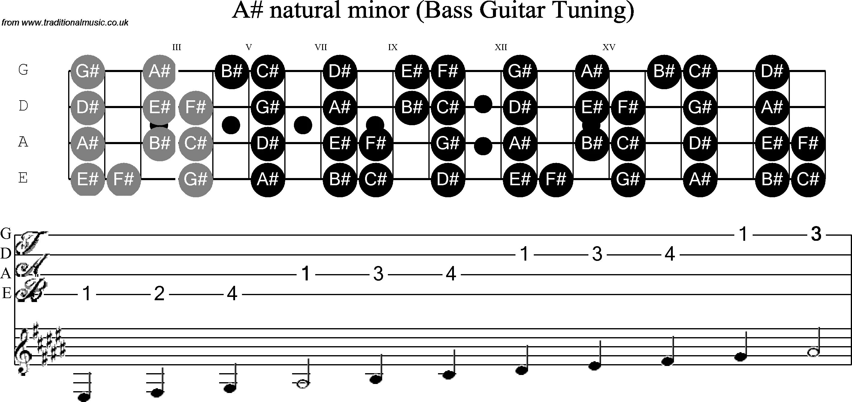 Scale 4pda. B minor scale. с# minor scale. b flat minor scale. b minor гитара scale.