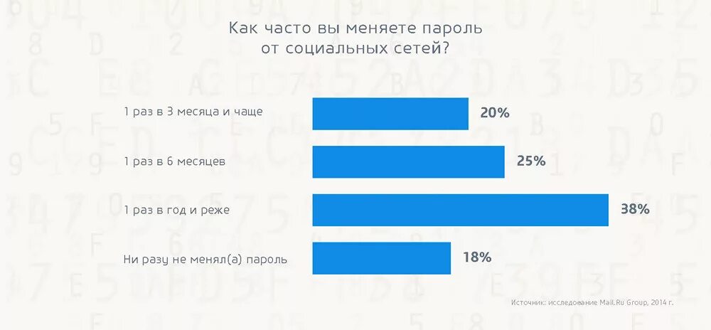 Чаще всего в сети с. Пароли в соц сетях. Пароли для аккаунтов социальных сетей. Пароли для соцсетей. Пароли на соцсети.