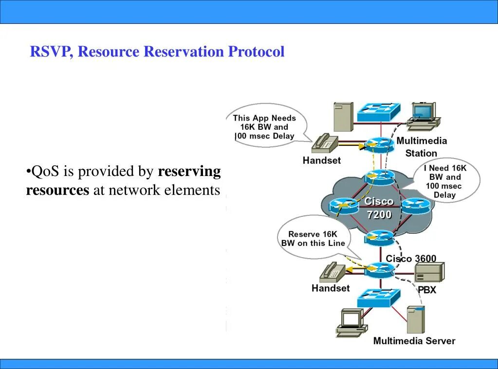 Resource protocol. Qos протокол. itls протокол. simple object access protocol. rsvp.