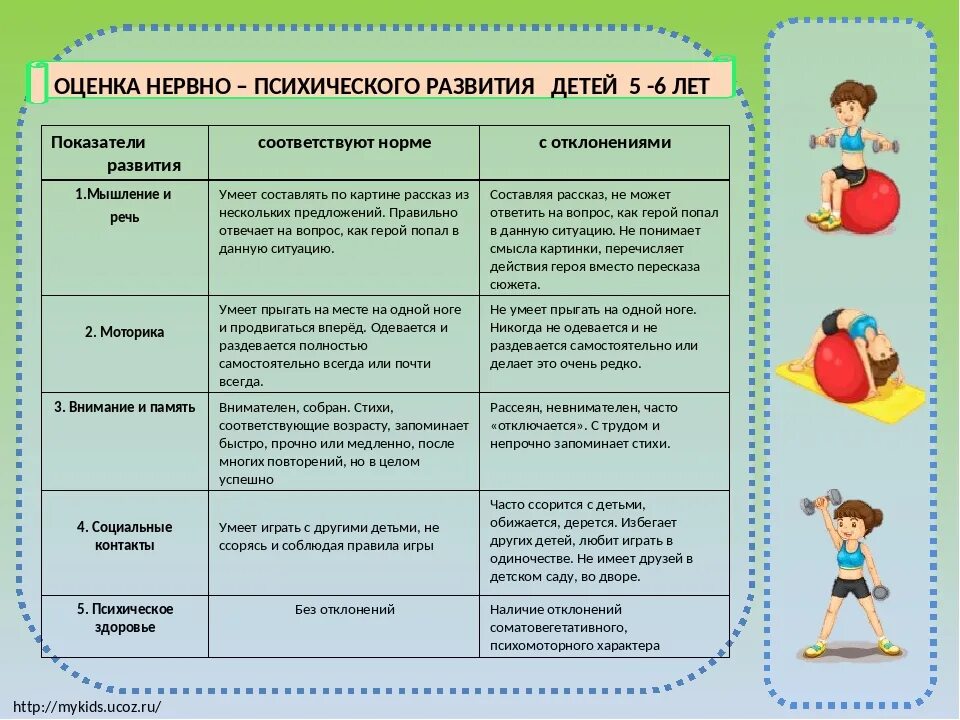 Физическое развитие в 3 года. Оценка нервно-психического развития детей 5 лет. Показатели нервно-психического развития детей 2 года жизни. Оценка нервно психического развития детей до 1 года. Нервнопсихиснскле развитие ребенка.