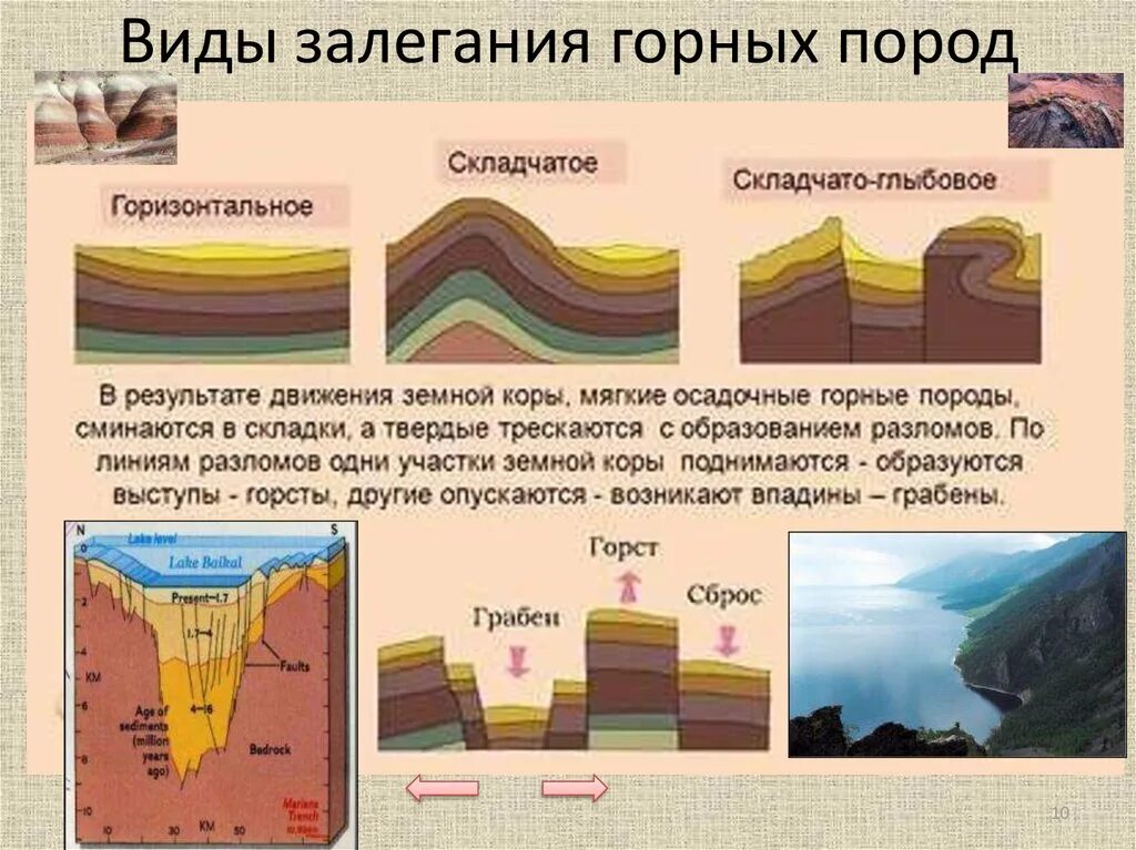 Складчатые формы залегания горных пород. Глыбовое залегание горных пород. Формы залегания горных пород схема. ВТД щалегания горной породы. Озера образовавшиеся в разломах земной коры