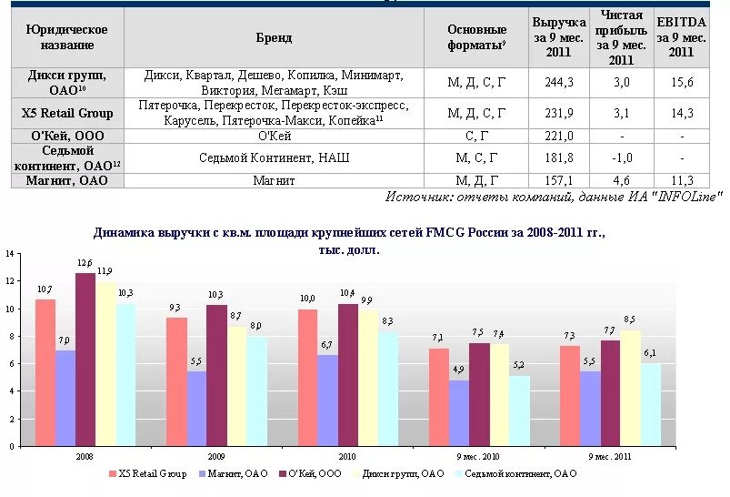 Показатели продаж в магазине. Рынок FMCG В России.