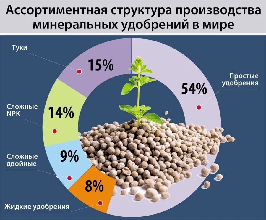 Производители Минеральных удобрений. Производители удобрений в мире. Производители Минеральных удобрений в мире. Мировой рынок Минеральных удобрений. Производство азотных удобрений город