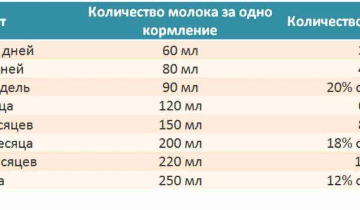 Сколько должен съедать ребенок. Сколько смеси должен съедать ребенок в 1 месяц за одно кормление. Сколько за раз должен съедать 3 месячный ребенок. Сколько должен съедать новорожденный за одно.