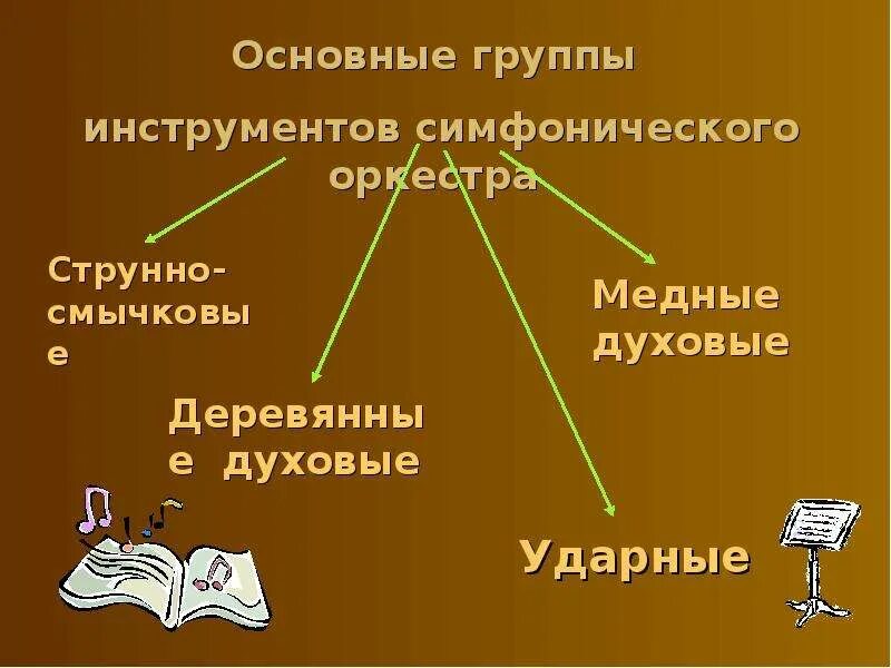 Основные группы инструментов симфонического оркестра. 4 Основные группы инструментов симфонического оркестра. Группы симфонического аркестр. Основные грун симфонического оркестра. Сколько основных групп оркестра