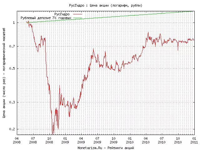 Акции РУСГИДРО. РУСГИДРО акции график. РУСГИДРО акции цена. Стоимость акций РУСГИДРО. Стоимость русгидро