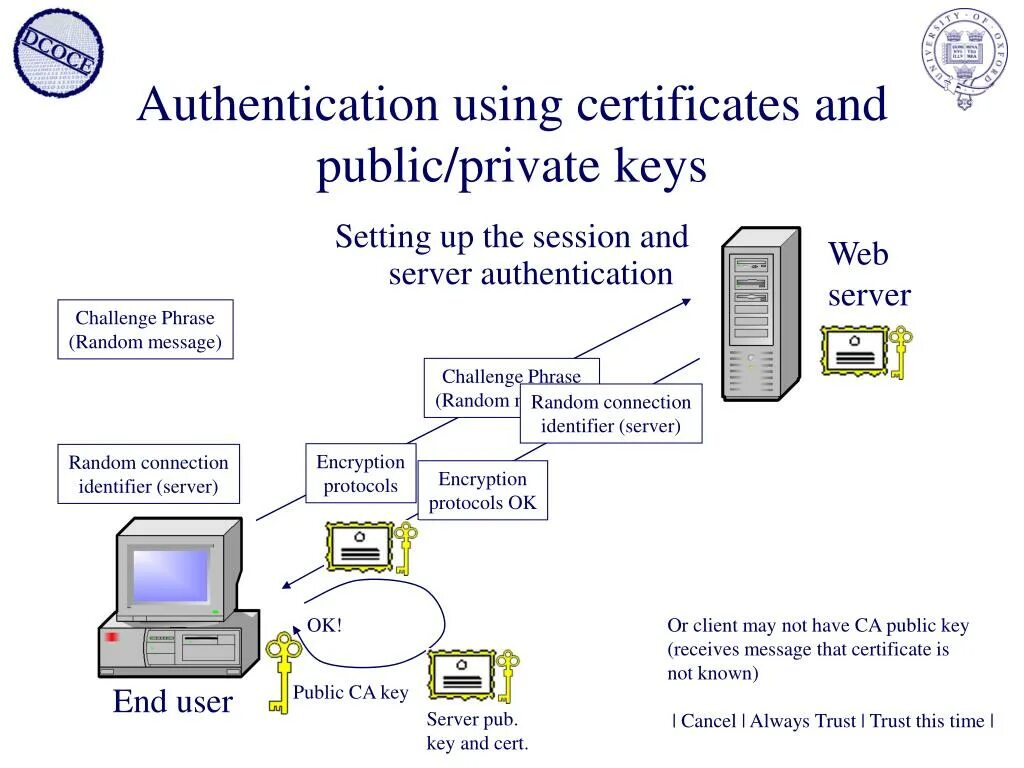 The authentication servers are currently