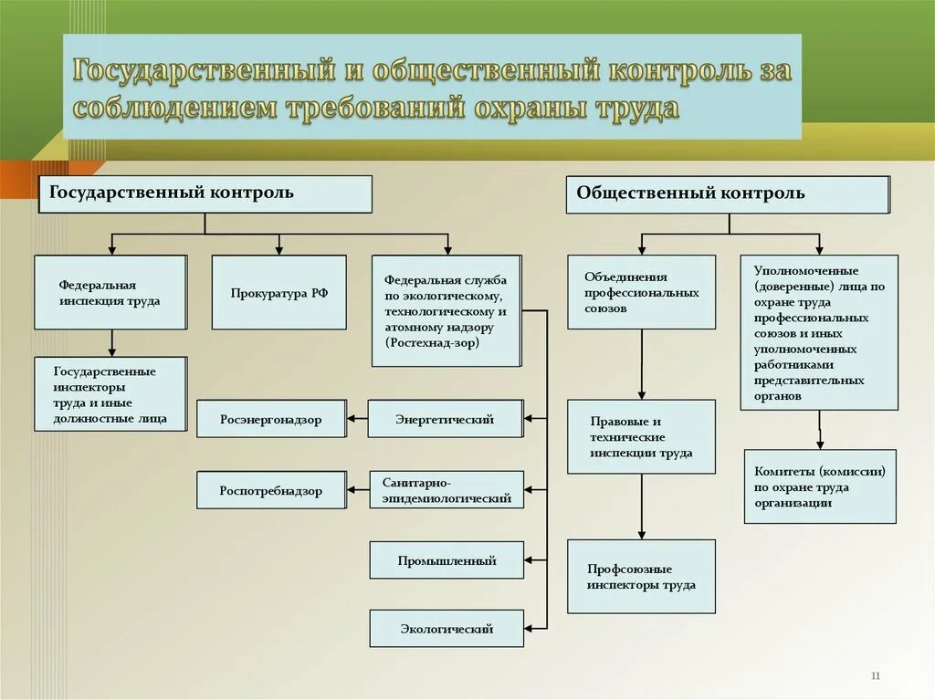 Общественный контроль в рф. Контроль за соблюдением требований охраны труда. Общественный контроль охраны труда. Органы надзора и контроля за охраной труда. Государственный надзор и контроль за охраной труда.