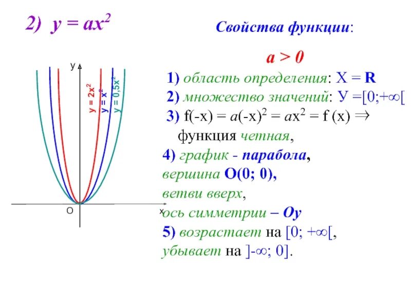 Свойства функции у ах2. Квадратичная функция. Область определения квадратичной функции. Область определения параболы.