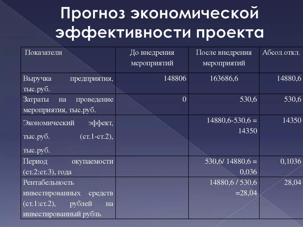 Экономическая эффективность проекта таблица. Экономическая эффективность проекта. Таблица расчета экономической эффективности. Расчет показателей экономической эффективности проекта. Экономика ресторана показатели