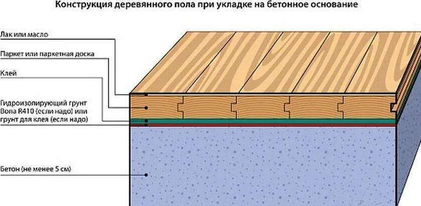 Схема устройства дощатых полов. Деревянный пол по лагам на бетонное основание. Конструкция паркетного пола по бетонному перекрытию. Деревянные лаги для пола по бетонному основанию. Доски на бетонный пол