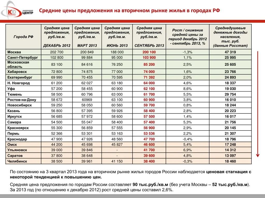 Средние показатели на жилые помещения. Рынок недвижимости по городам России. Средняя стоимость. Средняя стоимость жилья. Рынок жилья статистика.