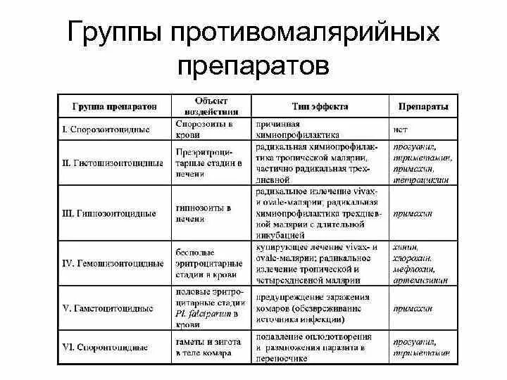 Гистошизотропные препараты при малярии