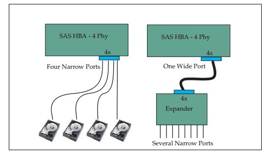 Протокол SAS. Sas6643. Sas0048 практическая схема. Https sas ficto referral eguipment 2024