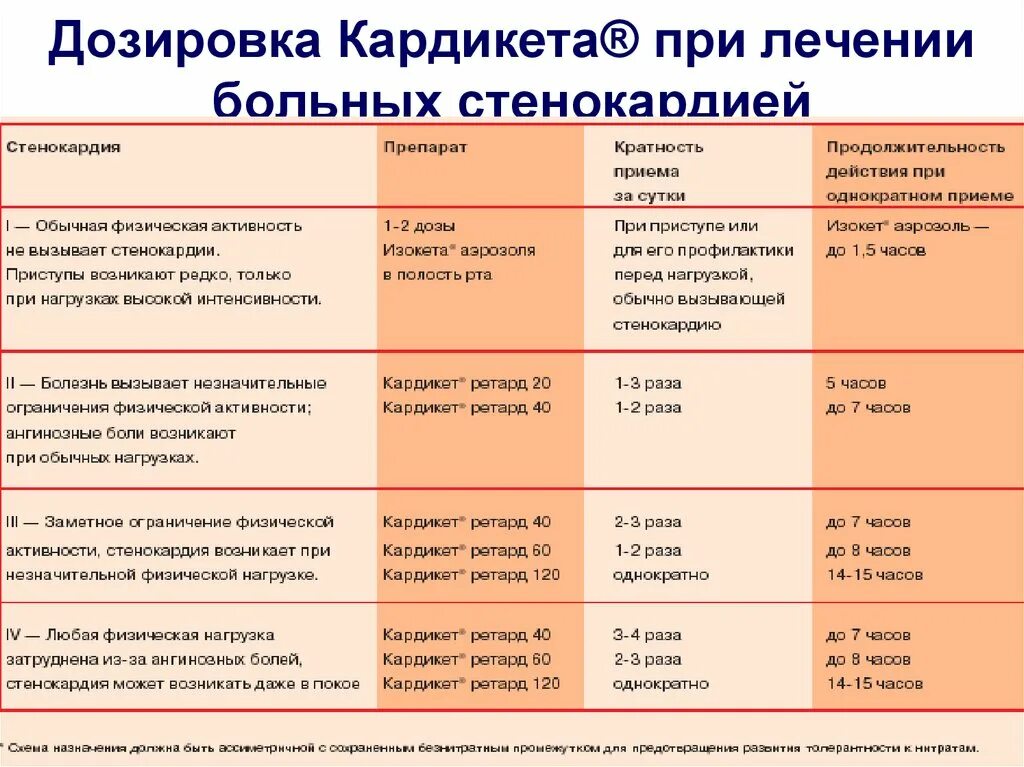 Стенокардия таблетки принимать. Препараты при стенокард. Лекарственные средства при стенокардии. Препараты при стенокардии кардикет. Препарат выбора при приступе стенокардии.