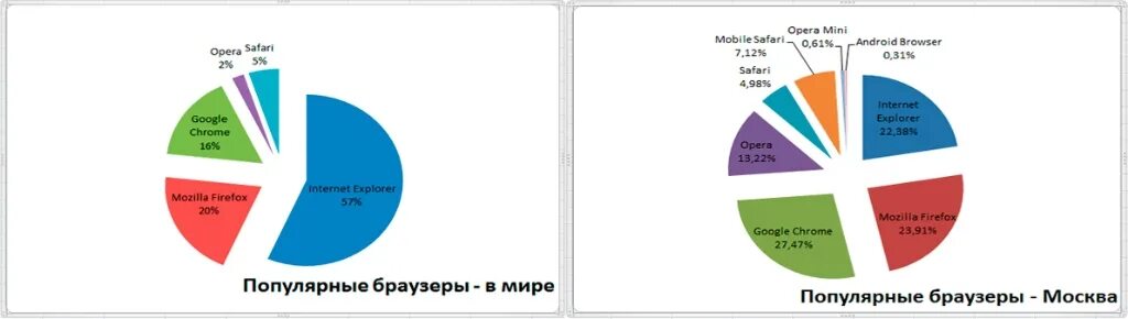 Наиболее популярный браузер сентябрь 2019. Наиболее популярный браузер сентябрь 2019