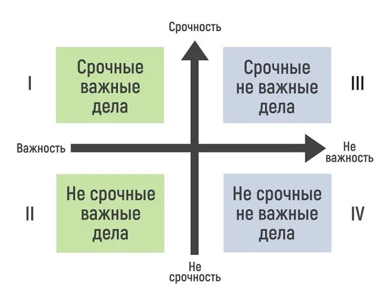 Приоритезация задач. Матрица Эйзенхауэра. Тайм менеджмент квадрат Эйзенхауэра. Приоритизация задач матрица Эйзенхауэра. Матрица важности и срочности Эйзенхауэра.