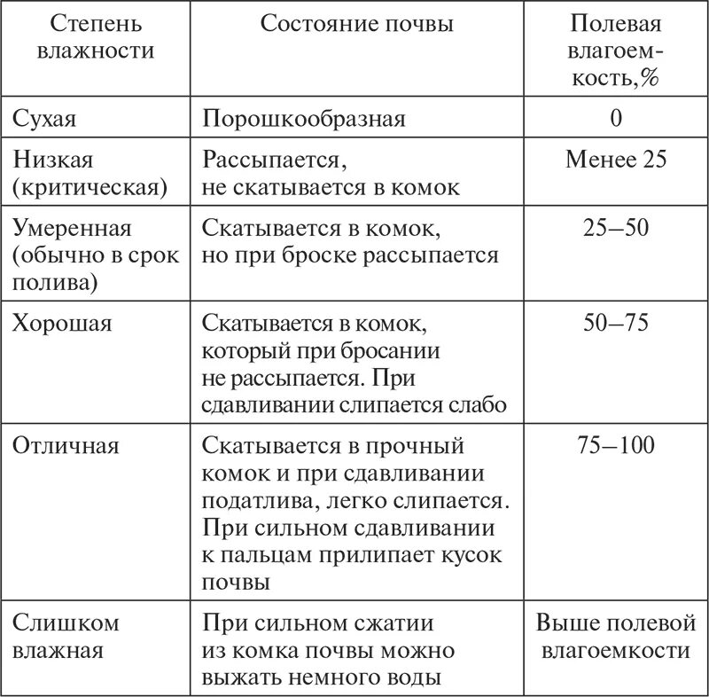 Почвы повышенной влажности. Таблица измерения влажности почвы. Как определить влажность почвы. Оптимальная влажность почвы для растений таблица. Параметры влажности почвы для растений.