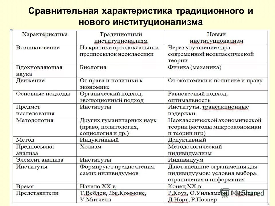Анализ институтов развития. Инвестиционные институты. Схема эволюции экономических институтов. Развития республики татарстан. Анализ институтов развития.