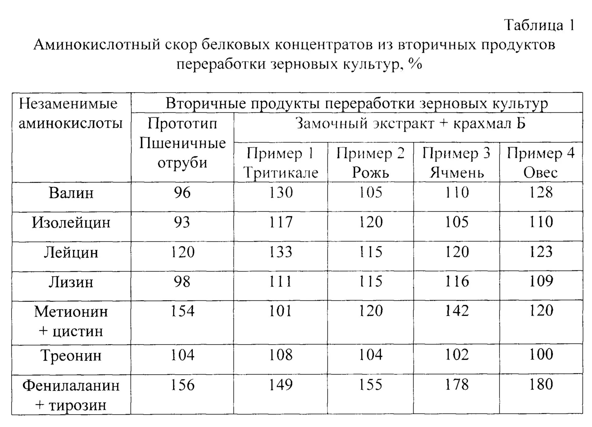 Пшеница состав белки. Аминокислотный состав таблица. Аминокислотный скор белков таблица. Продукты переработки зерновых культур. Таблица концентратов.