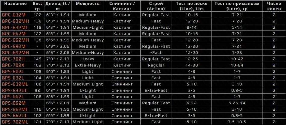 Что значат тесты на спиннинг. Типоразмер катушки для спиннинга таблица. Таблица подбора катушки по тесту спиннинга. Таблица длины спиннингов. Спиннинг 5-30 тест.